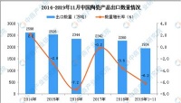 2019年1-11月中国陶瓷产品出口量为1934万吨 同比下降6.2%