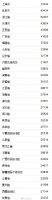 31省份2020年居民收入榜公布：上海、北京和浙江位列前三